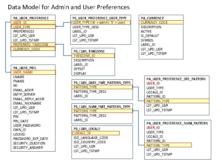 Data Model for Admin and User Preferences PA_USER_PREFERENCE USER_ID USER_TYPE PREFERENCES LST_UPD_USR LST_UPD_TSTMP PREFERRED_TIMEZONE