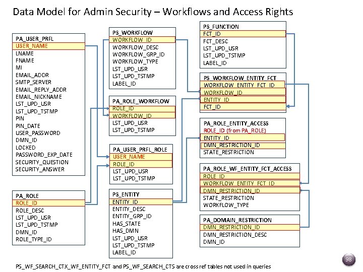 Data Model for Admin Security – Workflows and Access Rights PA_USER_PRFL USER_NAME LNAME FNAME