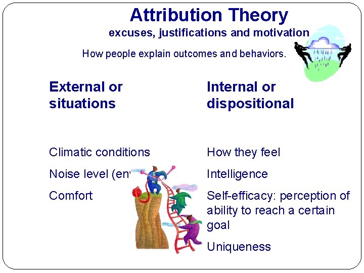 Attribution Theory excuses, justifications and motivation How people explain outcomes and behaviors. 11 External