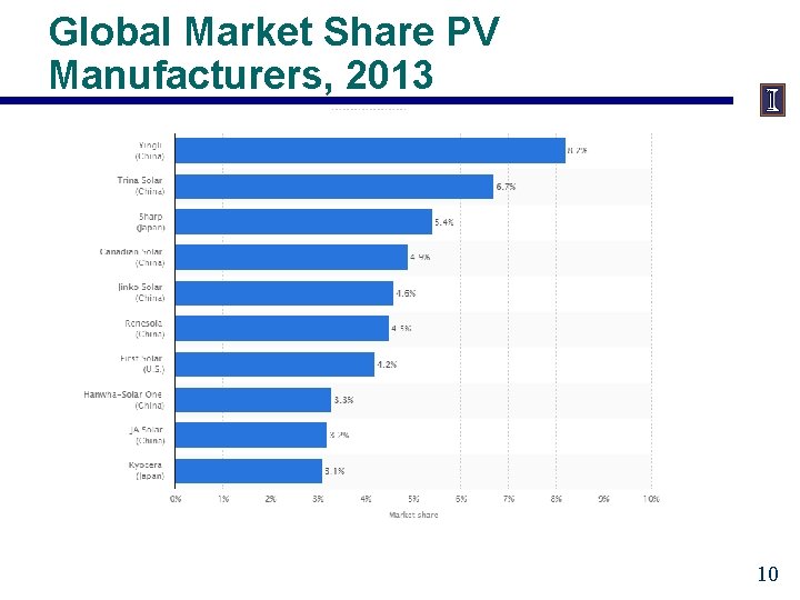 Global Market Share PV Manufacturers, 2013 10 