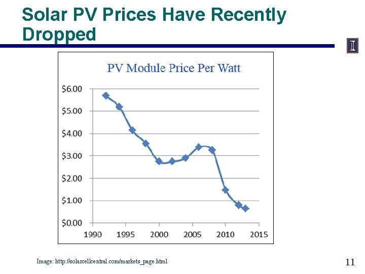 Solar PV Prices Have Recently Dropped Image: http: //solarcellcentral. com/markets_page. html 11 