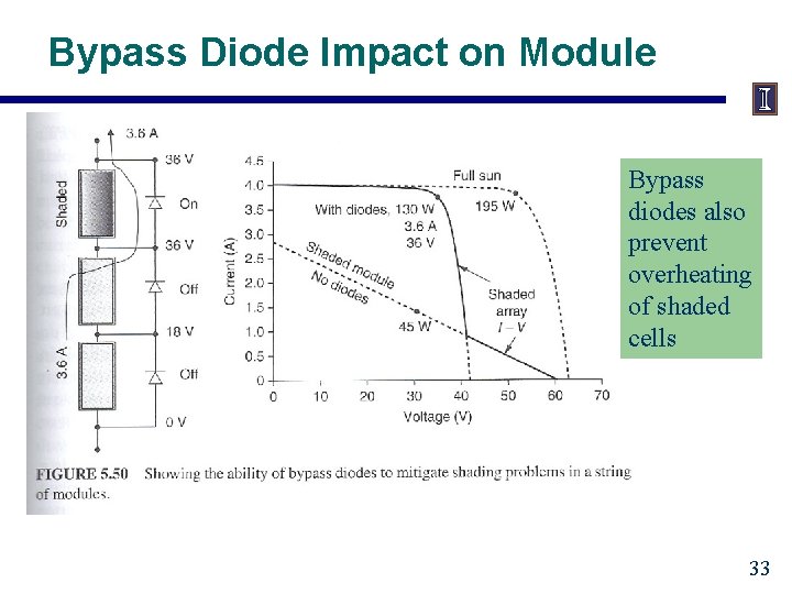 Bypass Diode Impact on Module Bypass diodes also prevent overheating of shaded cells 33