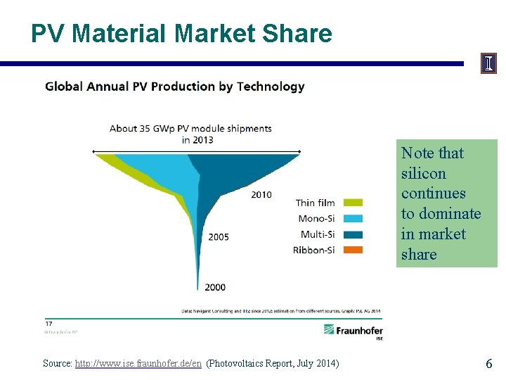 PV Material Market Share Note that silicon continues to dominate in market share Source: