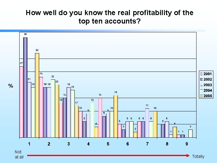 How well do you know the real profitability of the top ten accounts? %