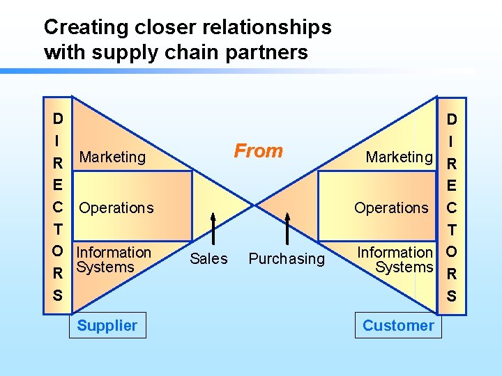 Creating closer relationships with supply chain partners D I R Marketing E C Operations