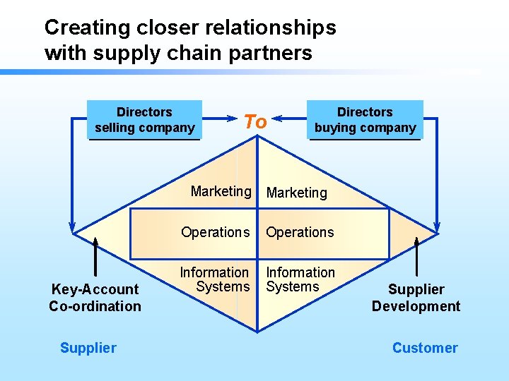 Creating closer relationships with supply chain partners Directors selling company To Directors buying company