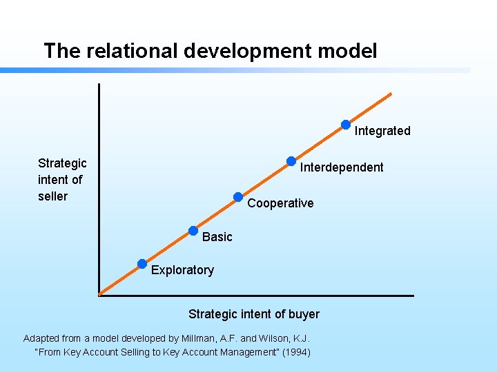 The relational development model Integrated Strategic intent of seller Interdependent Cooperative Basic Exploratory Strategic