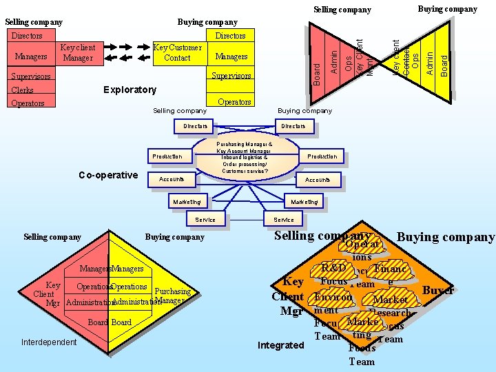 Selling company Managers Supervisors Exploratory Clerks Operators Selling company Buying company Directors Co-operative Production