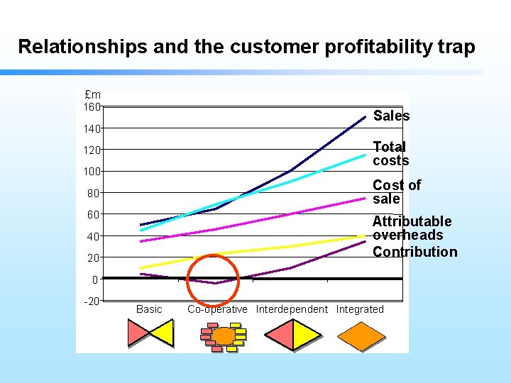 Relationships and the customer profitability trap £m 160 Sales 140 Total costs 120 100