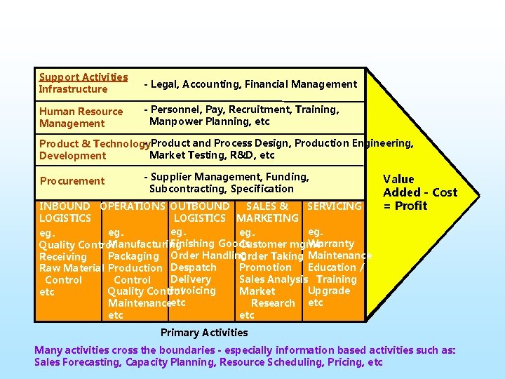 Support Activities Infrastructure - Legal, Accounting, Financial Management Human Resource Management - Personnel, Pay,