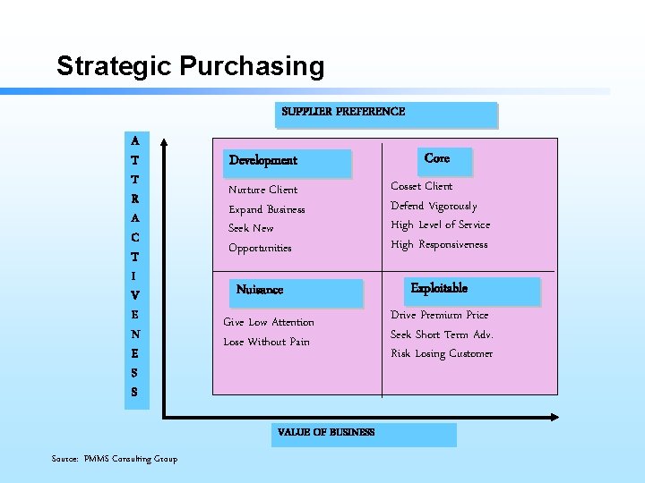 Strategic Purchasing SUPPLIER PREFERENCE A T T R A C T I V E