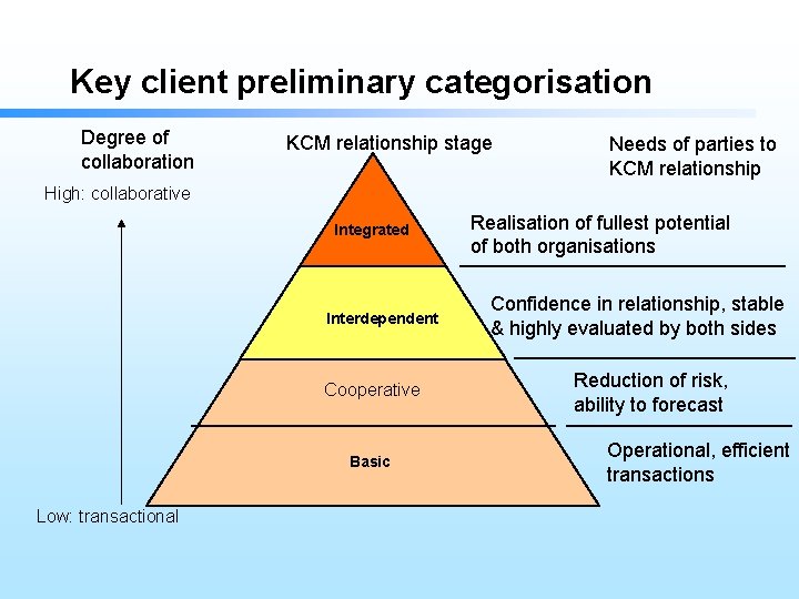Key client preliminary categorisation Degree of collaboration KCM relationship stage Needs of parties to