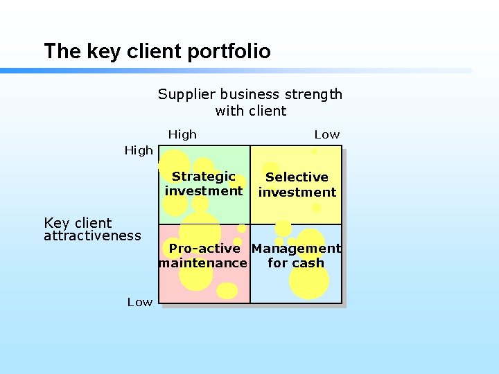 The key client portfolio Supplier business strength with client High Low High Strategic investment