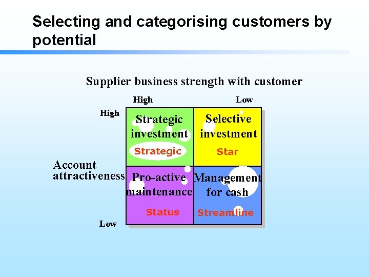 Selecting and categorising customers by potential Supplier business strength with customer High Low Selective