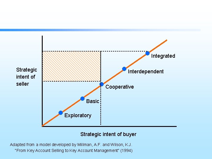 Integrated Strategic intent of seller Interdependent Cooperative Basic Exploratory Strategic intent of buyer Adapted
