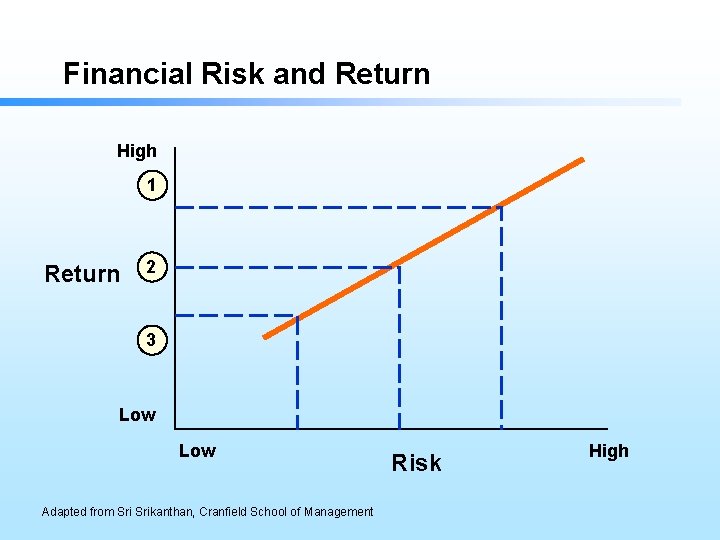 Financial Risk and Return High 1 Return 2 3 Low Adapted from Srikanthan, Cranfield