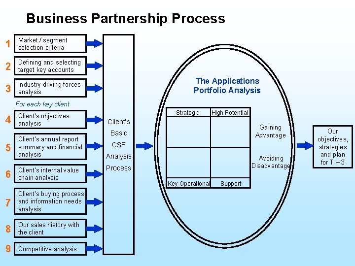 Business Partnership Process 1 Market / segment selection criteria 2 Defining and selecting target