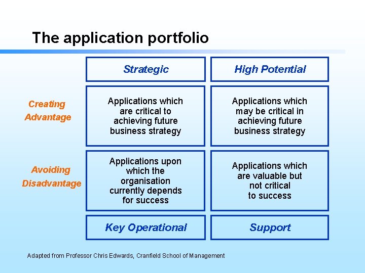 The application portfolio Creating Advantage Avoiding Disadvantage Strategic High Potential Applications which are critical