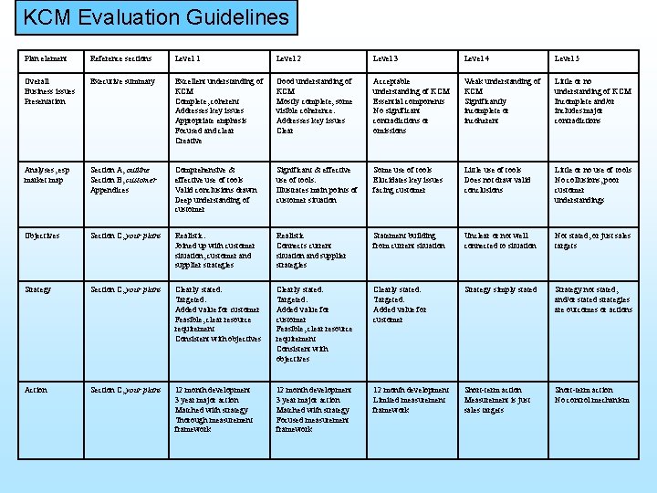 KCM Evaluation Guidelines Plan element Reference sections Level 1 Level 2 Level 3 Level