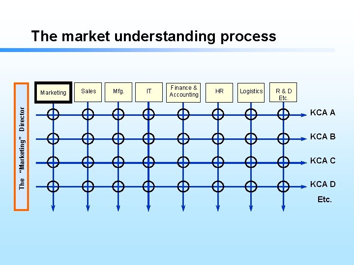 The market understanding process The “Marketing” Director Marketing Sales Mfg. IT Finance & Accounting