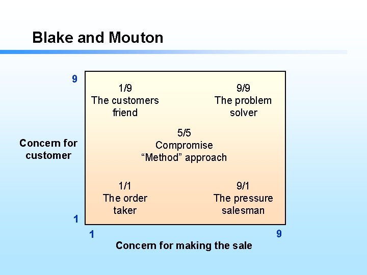 Blake and Mouton 9 1/9 The customers friend 9/9 The problem solver 5/5 Compromise