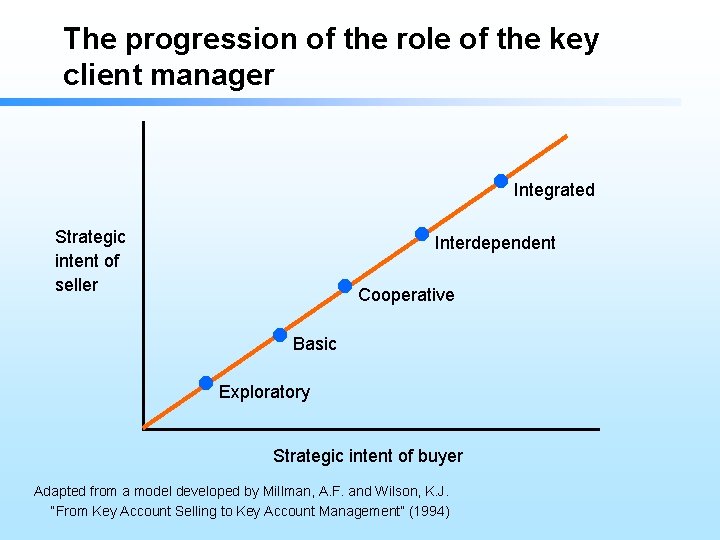 The progression of the role of the key client manager Integrated Strategic intent of