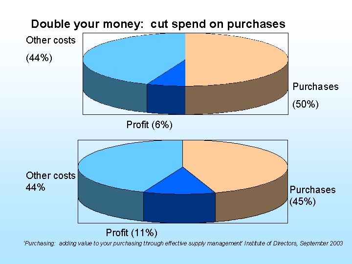 Double your money: cut spend on purchases Other costs (44%) Purchases (50%) Profit (6%)