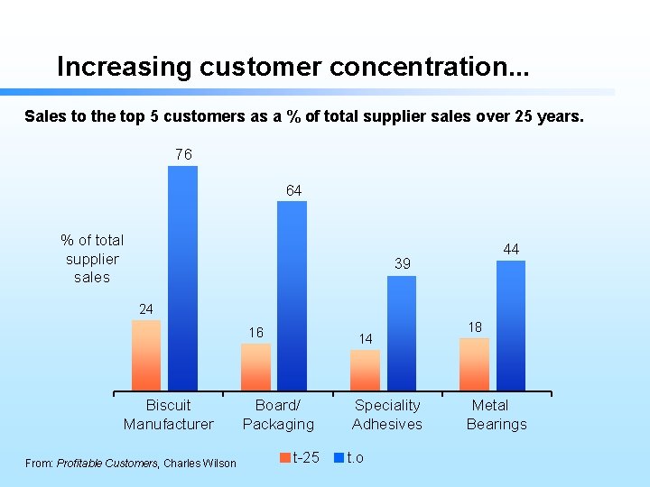 Increasing customer concentration. . . Sales to the top 5 customers as a %