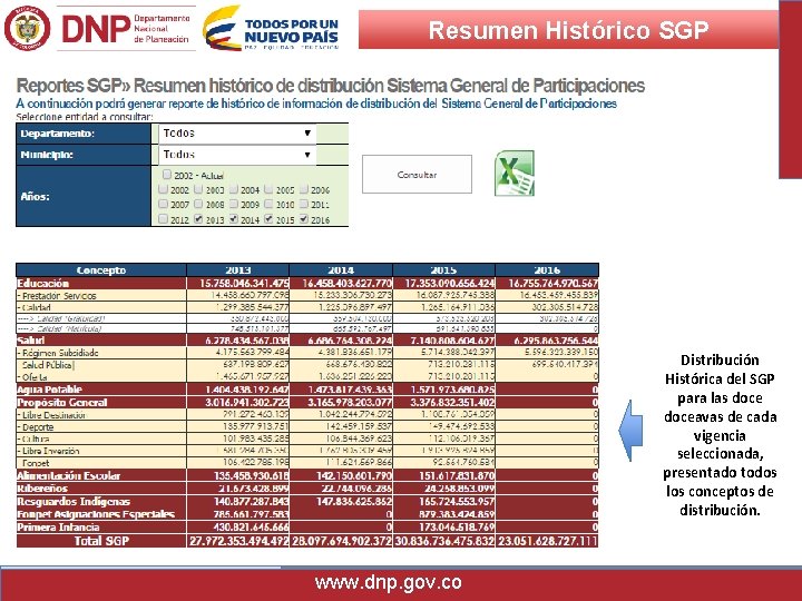 Resumen Histórico SGP Distribución Histórica del SGP para las doceavas de cada vigencia seleccionada,