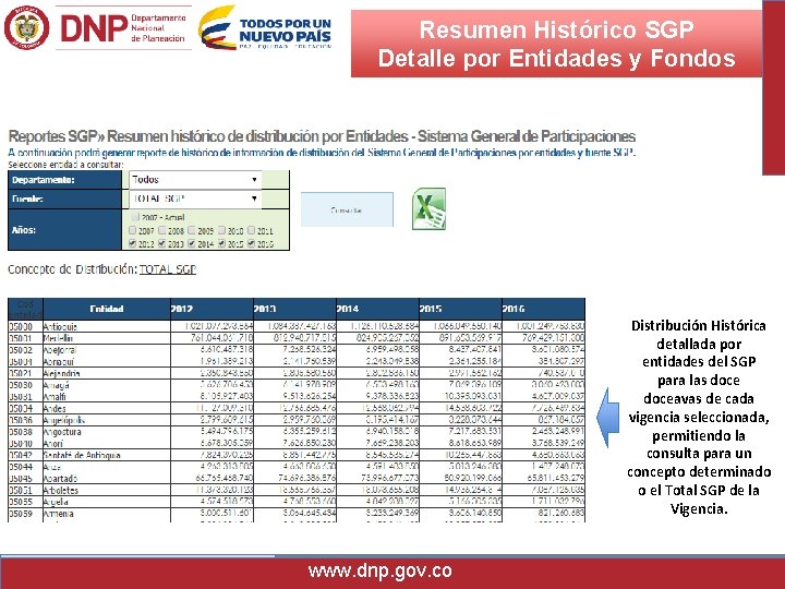Resumen Histórico SGP Detalle por Entidades y Fondos Distribución Histórica detallada por entidades del