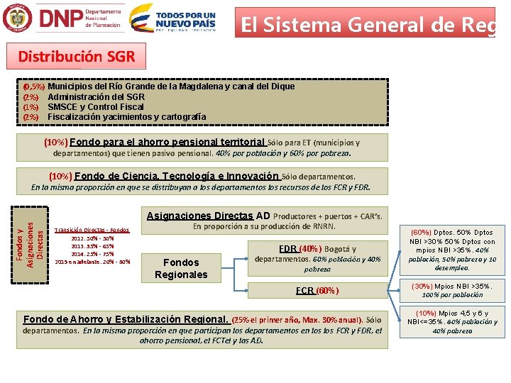 El Sistema General de Rega Distribución SGR (0, 5%) (2%) (1%) (2%) Municipios del