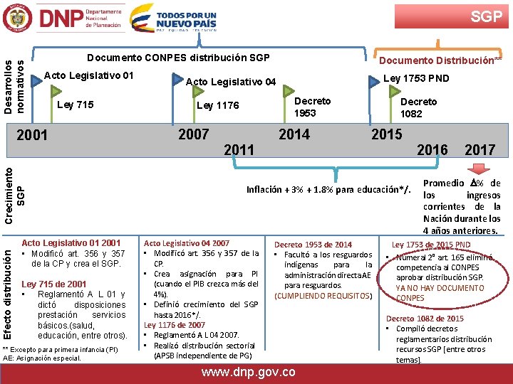 Desarrollos normativos SGP Documento CONPES distribución SGP Acto Legislativo 01 Ley 715 Efecto distribución