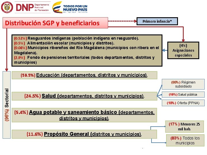 Distribución SGP y beneficiarios Primera infancia* (0. 52%) Resguardos indígenas (población indígena en resguardo).