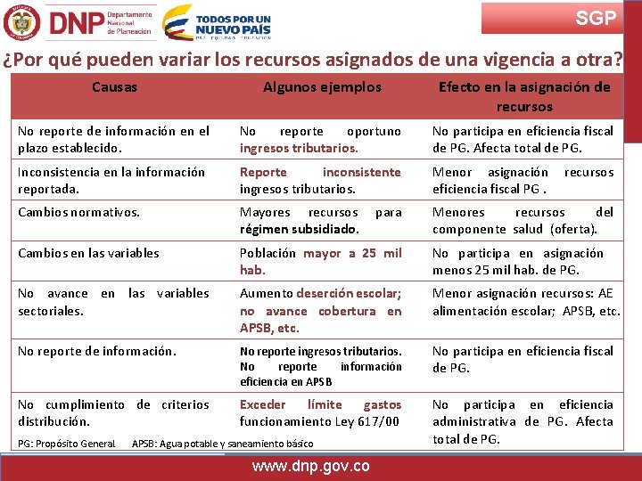 SGP ¿Por qué pueden variar los recursos asignados de una vigencia a otra? Causas