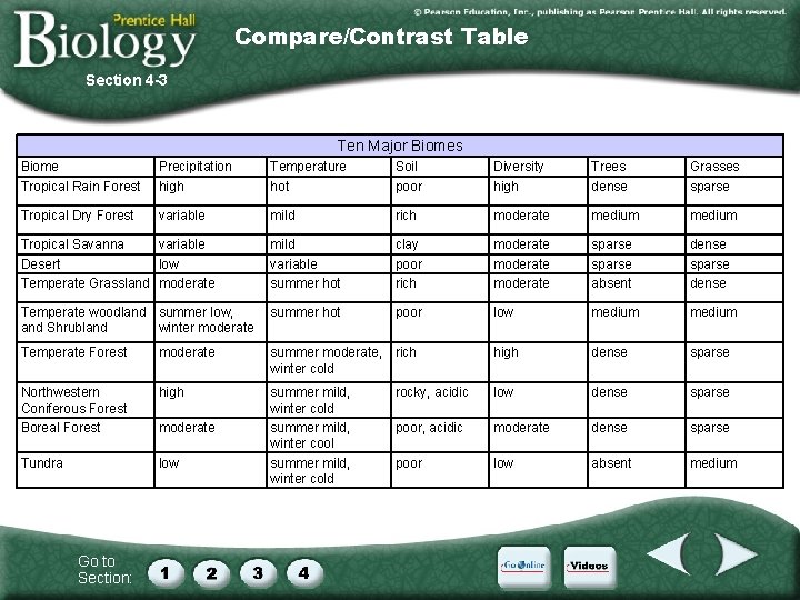 Compare/Contrast Table Section 4 -3 Ten Major Biomes Biome Precipitation Temperature Soil Diversity Trees