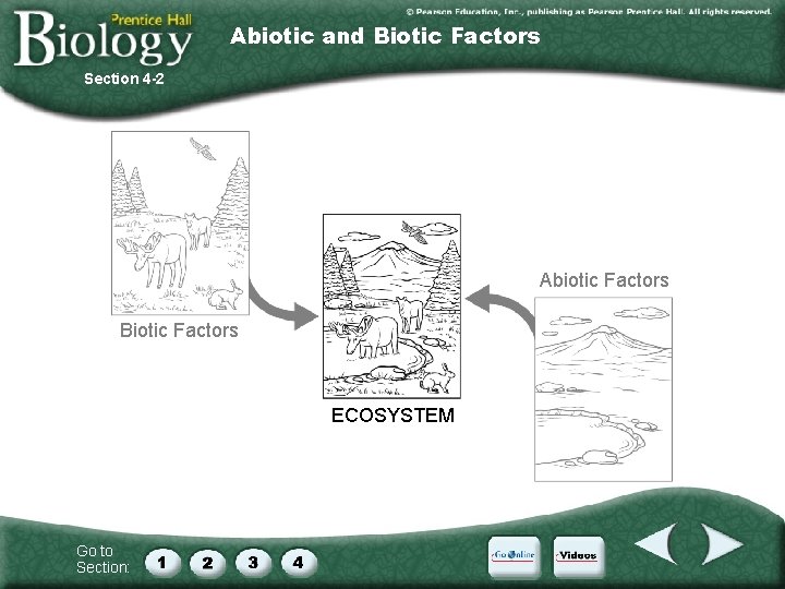 Abiotic and Biotic Factors Section 4 -2 Abiotic Factors Biotic Factors ECOSYSTEM Go to