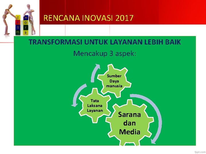 RENCANA INOVASI 2017 TRANSFORMASI UNTUK LAYANAN LEBIH BAIK Mencakup 3 aspek: Sumber Daya manusia