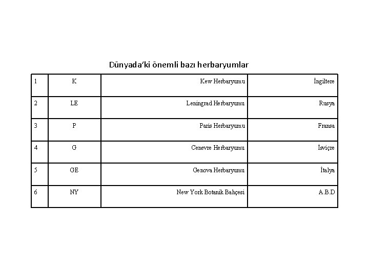 Dünyada’ki önemli bazı herbaryumlar 1 K Kew Herbaryumu İngiltere 2 LE Leningrad Herbaryumu Rusya