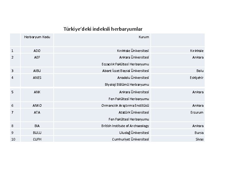 Türkiye’deki indeksli herbaryumlar Herbaryum Kodu Kurum 1 ADO Kırıkkale Üniversitesi Kırıkkale 2 AEF Ankara