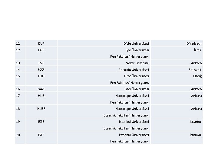 11 DUF Dicle Üniversitesi Diyarbakır 12 EGE Ege Üniversitesi İzmir Fen Fakültesi Herbaryumu 13