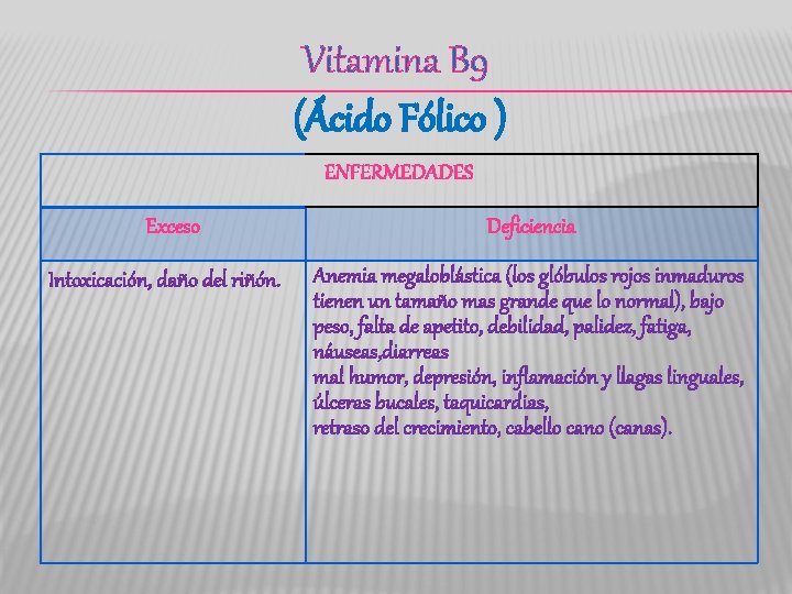 Vitamina B 9 (Ácido Fólico ) ENFERMEDADES Exceso Intoxicación, daño del riñón. Deficiencia Anemia