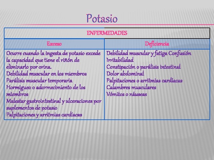 Potasio ENFERMEDADES Exceso Ocurre cuando la ingesta de potasio excede la capacidad que tiene