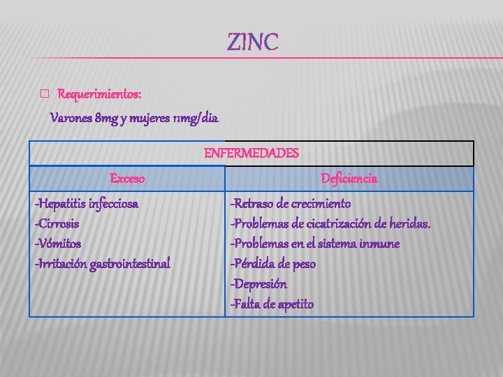 ZINC Requerimientos: Varones 8 mg y mujeres 11 mg/dia � ENFERMEDADES Exceso -Hepatitis infecciosa
