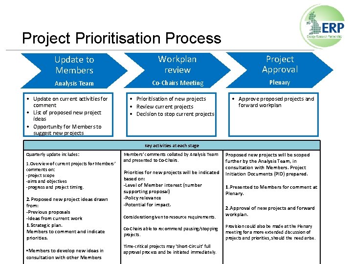 Project Prioritisation Process Update to Members Workplan review Project Approval Analysis Team Co‐Chairs Meeting