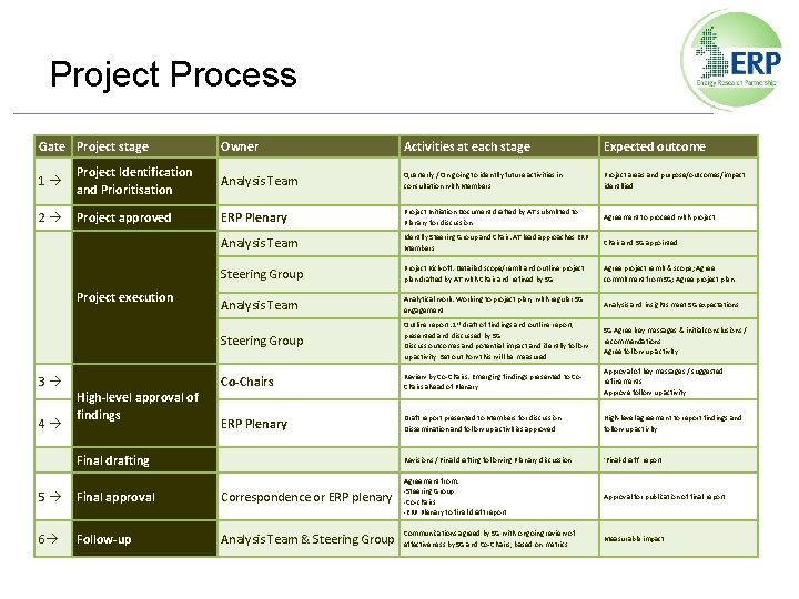 Project Process Gate Project stage Owner Activities at each stage Expected outcome 1 Project