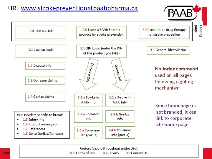 URL www. strokepreventionatpaabpharma. ca No-index command used on all pages following a gating mechanism