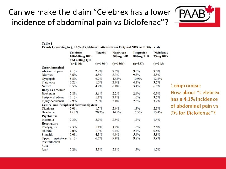 Can we make the claim “Celebrex has a lower incidence of abdominal pain vs