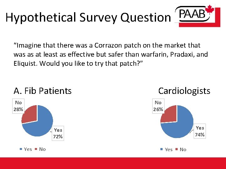 Hypothetical Survey Question “Imagine that there was a Corrazon patch on the market that