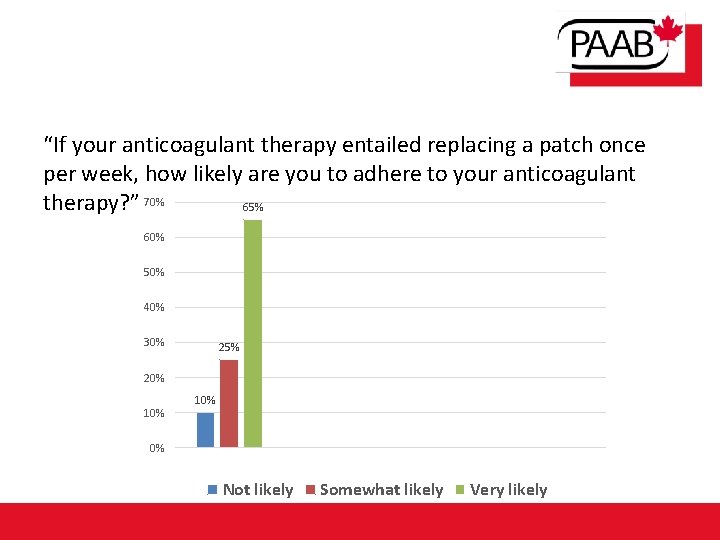 “If your anticoagulant therapy entailed replacing a patch once per week, how likely are