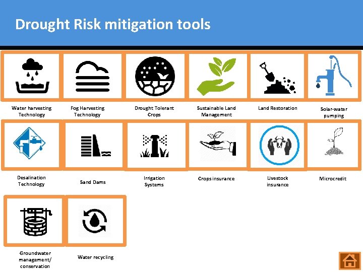 Drought Risk mitigation tools Water harvesting Technology Desalination Technology Groundwater management/ conservation Fog Harvesting